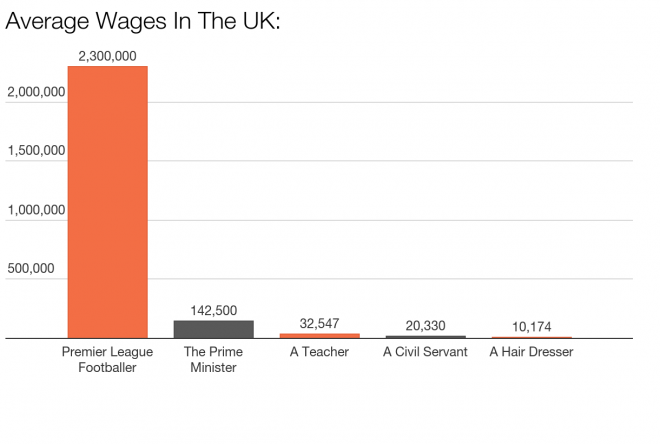 Average Wages in the UK