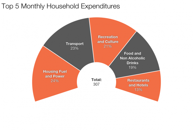 Top 5 Monthly Expenditure