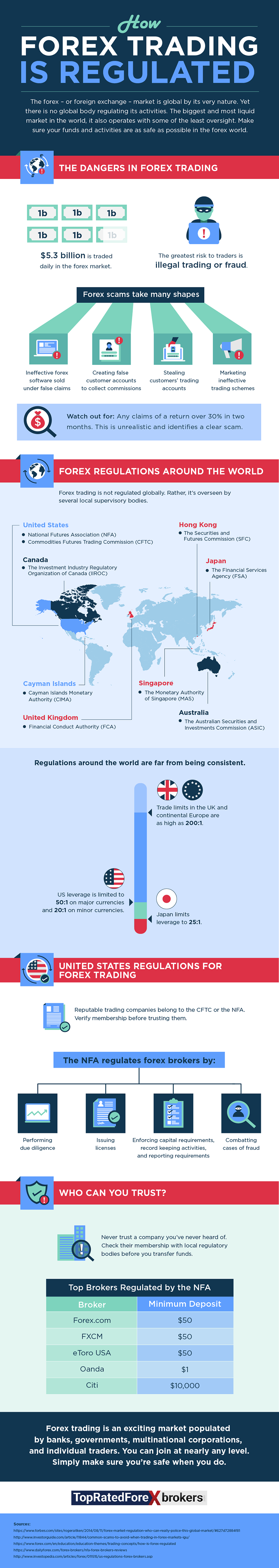 How Forex Trading Is Regulated - Disease called Debt