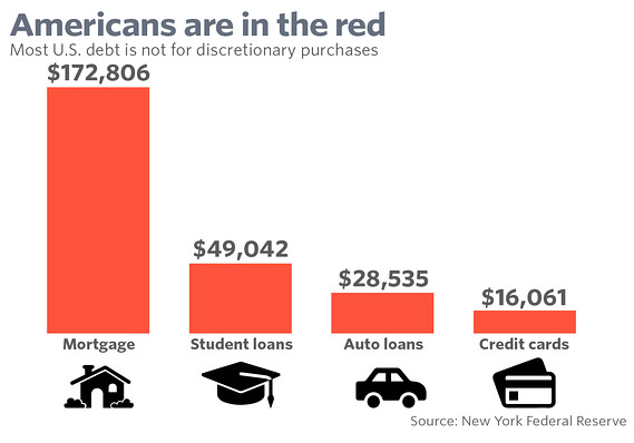 Image result for average american debt